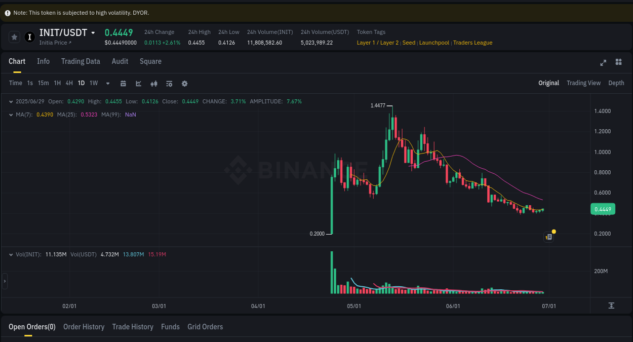 Crypto pump report: INIT on Binance, 30 June 2025, 00:08