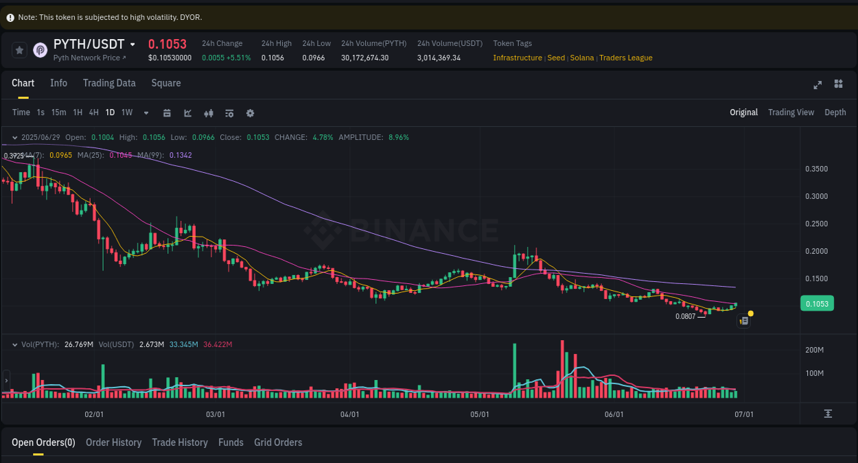 Binance trading report for PYTH pump, 30 June 2025, 00:10