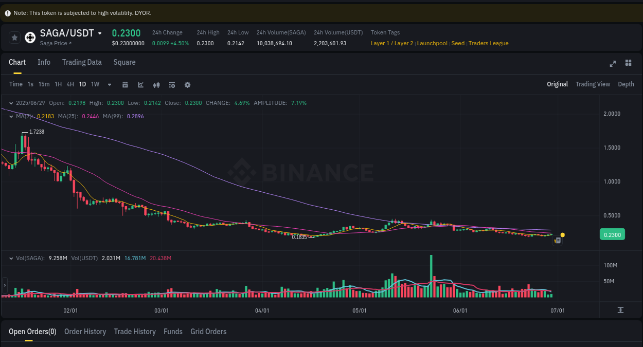 Market analysis: SAGA pump on Binance at 30 June 2025, 00:11