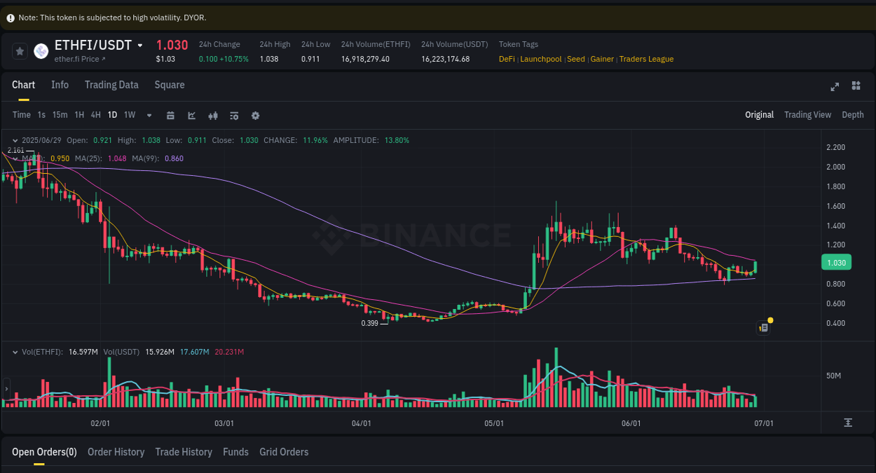 Binance pump data for ETHFI at 30 June 2025, 00:45