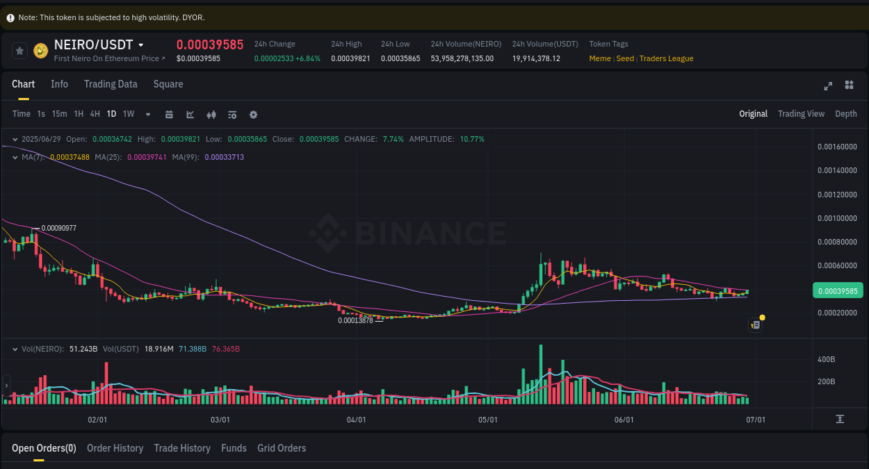 Real-time report of NEIRO pump on Binance, 30 June 2025, 00:46