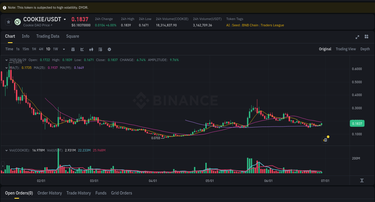 Crypto trading report: COOKIE pump on Binance, 30 June 2025, 00:47