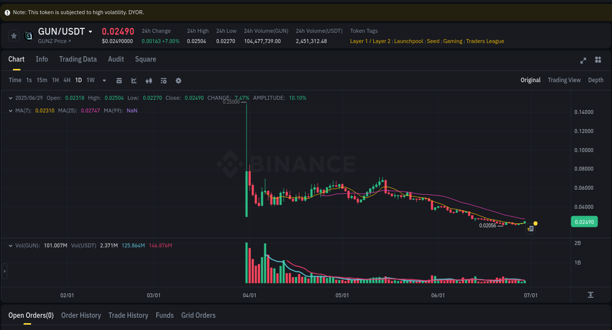 Binance exchange pump report for GUN, 30 June 2025, 00:53