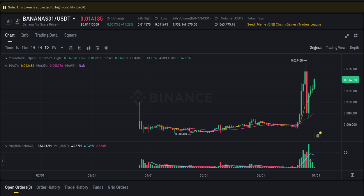 Analysis of BANANAS31 pump activity on Binance at 30 June 2025, 04:09