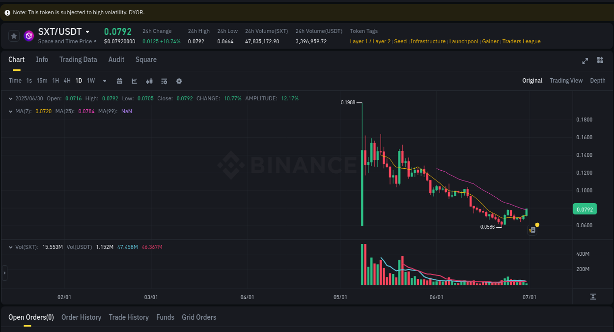 Binance pump overview for SXT, captured at 30 June 2025, 04:51