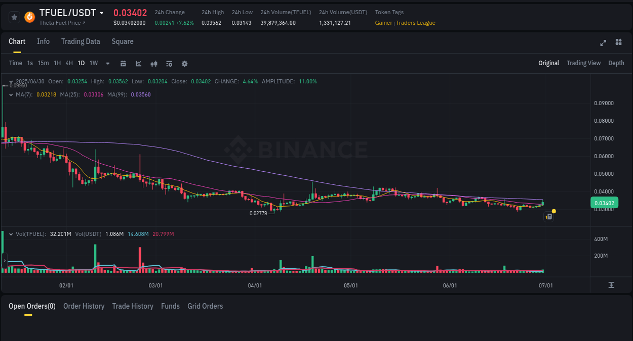 Detailed analysis of TFUEL's price surge on Binance, 30 June 2025, 06:02