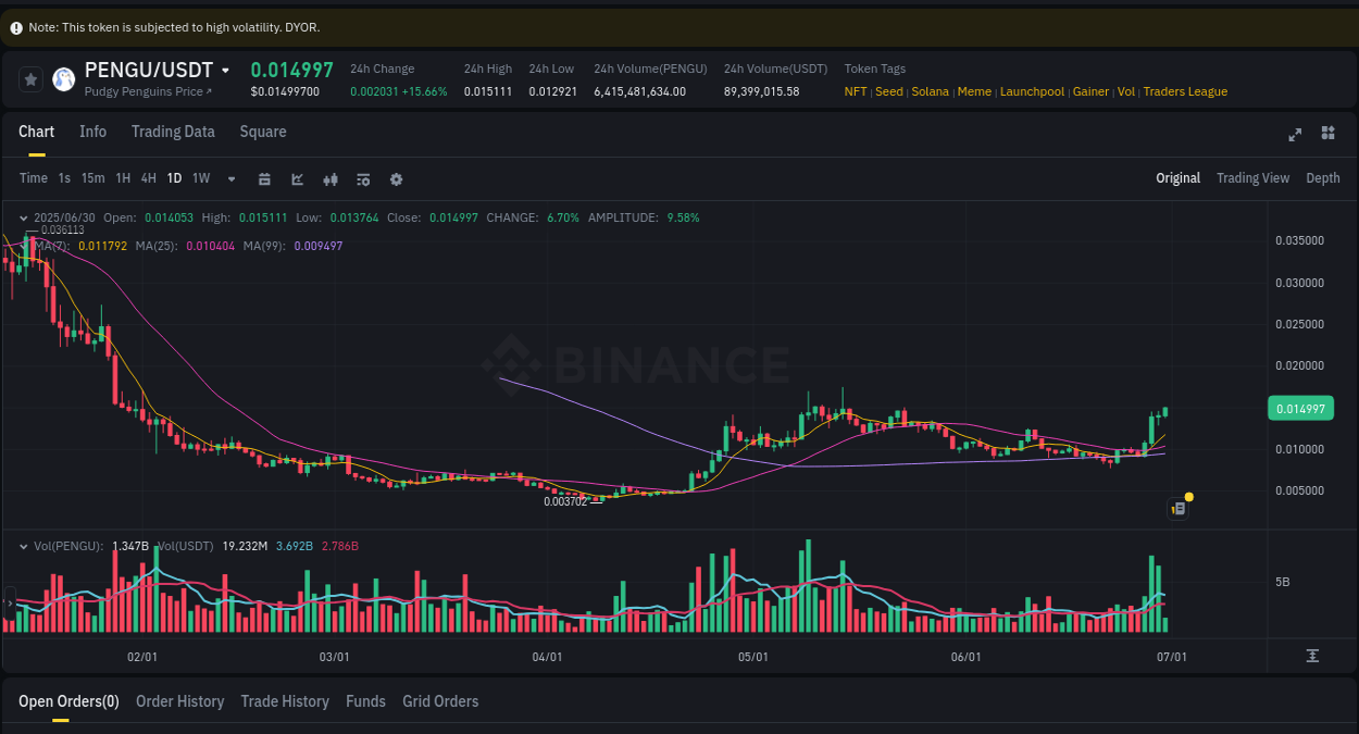 Crypto market report: PENGU pump on Binance, 30 June 2025, 08:05
