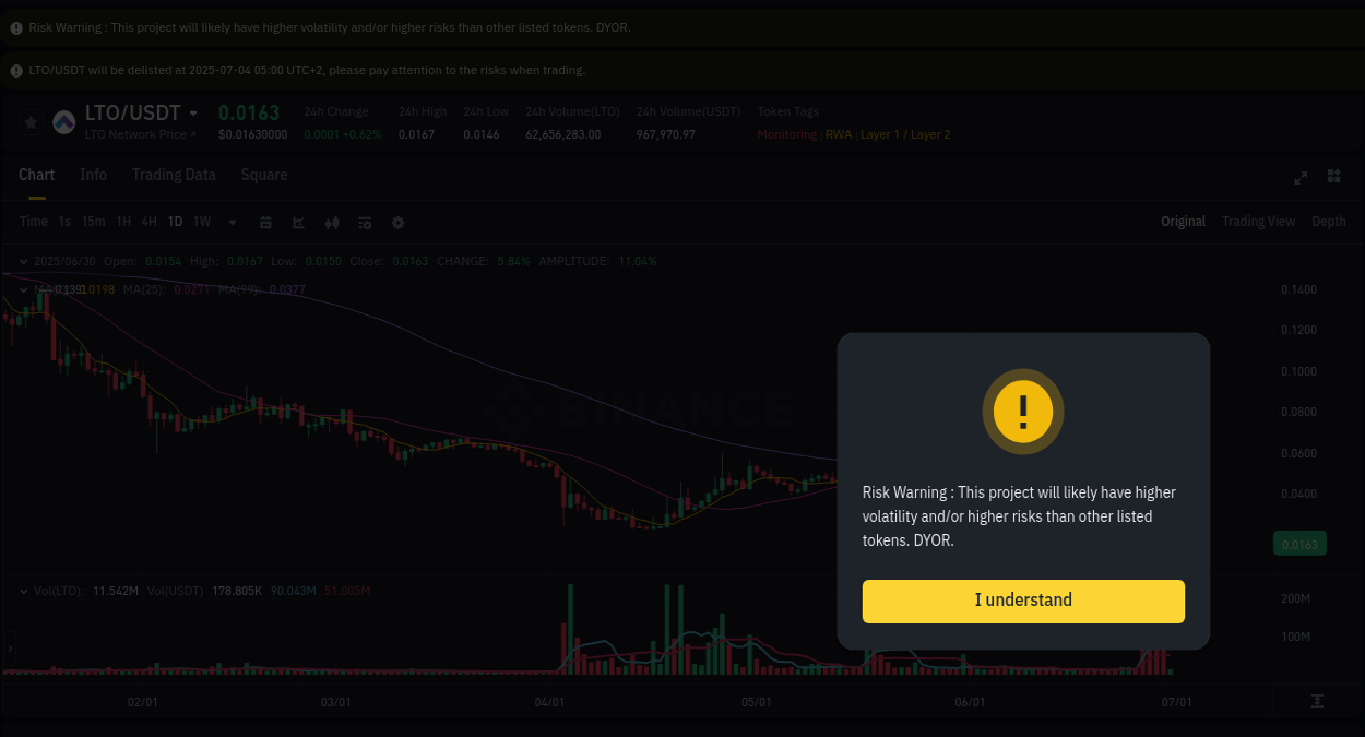 Market trend analysis: LTO pump on Binance at 30 June 2025, 08:33
