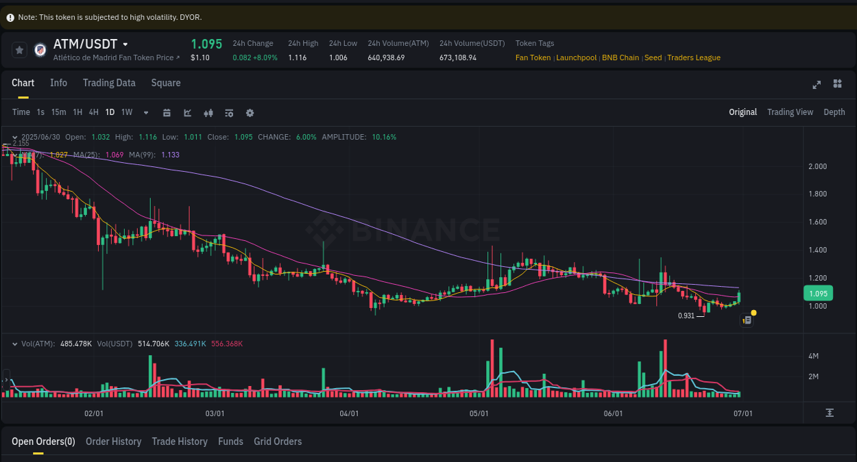 Crypto price movement update: ATM on Binance, 30 June 2025, 08:40