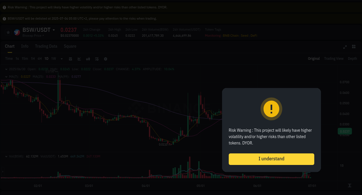 Market dynamics report: BSW on Binance at 30 June 2025, 08:56