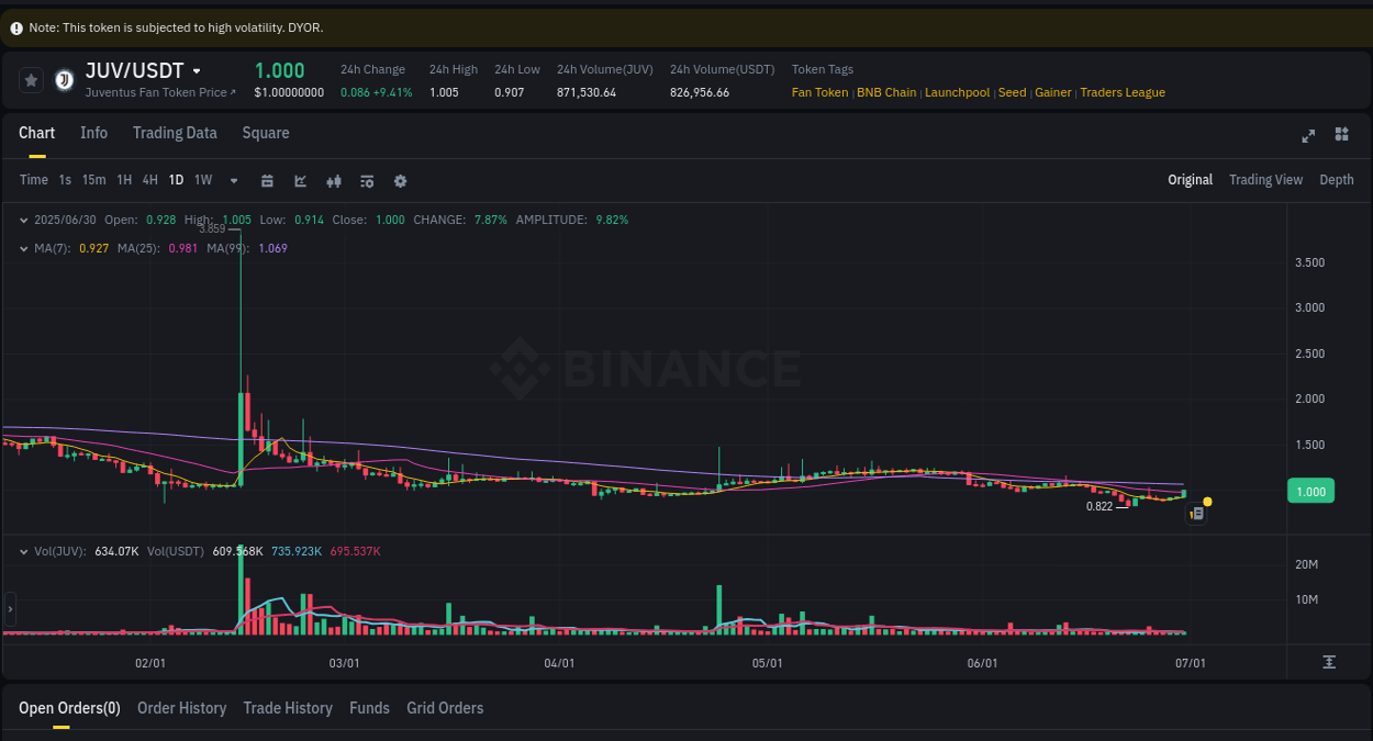 Crypto pump data analytics for JUV on Binance, 30 June 2025, 09:00