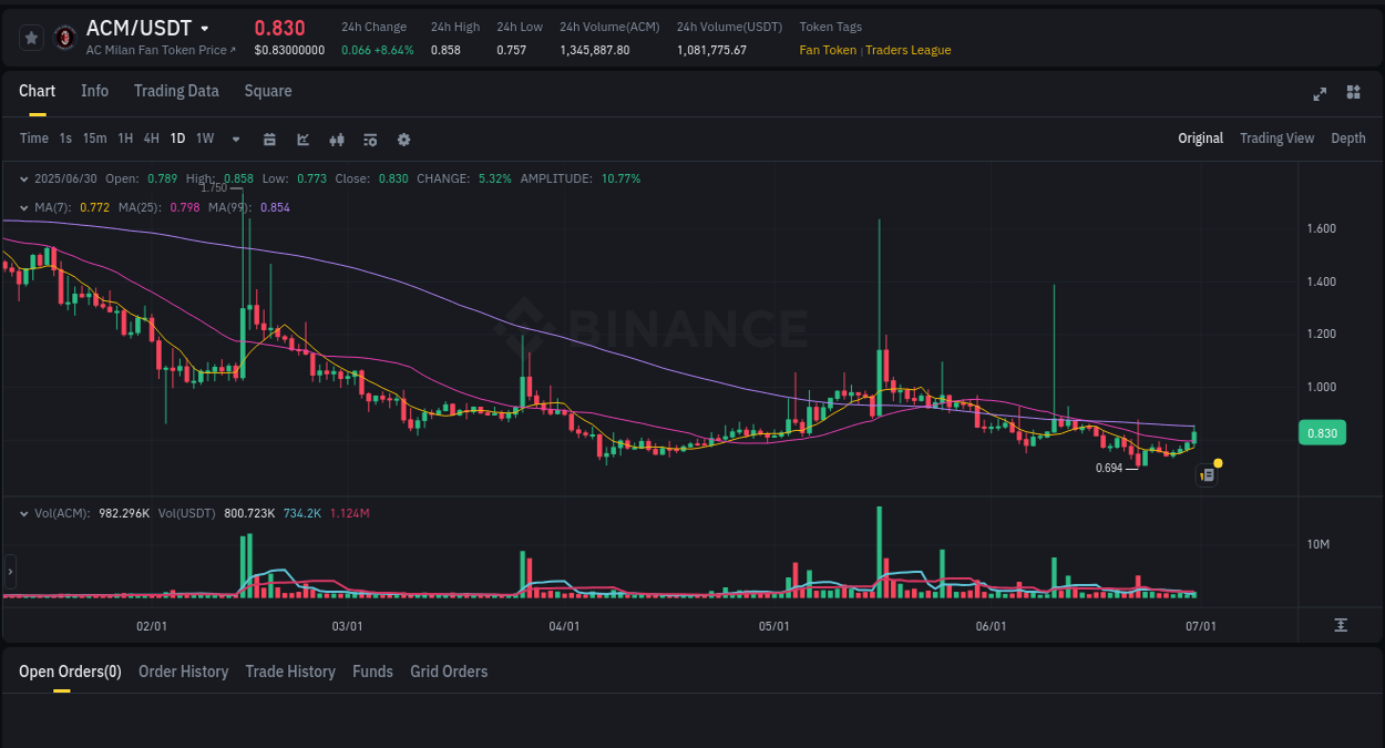 Pump report for ACM on Binance at 30 June 2025, 09:21
