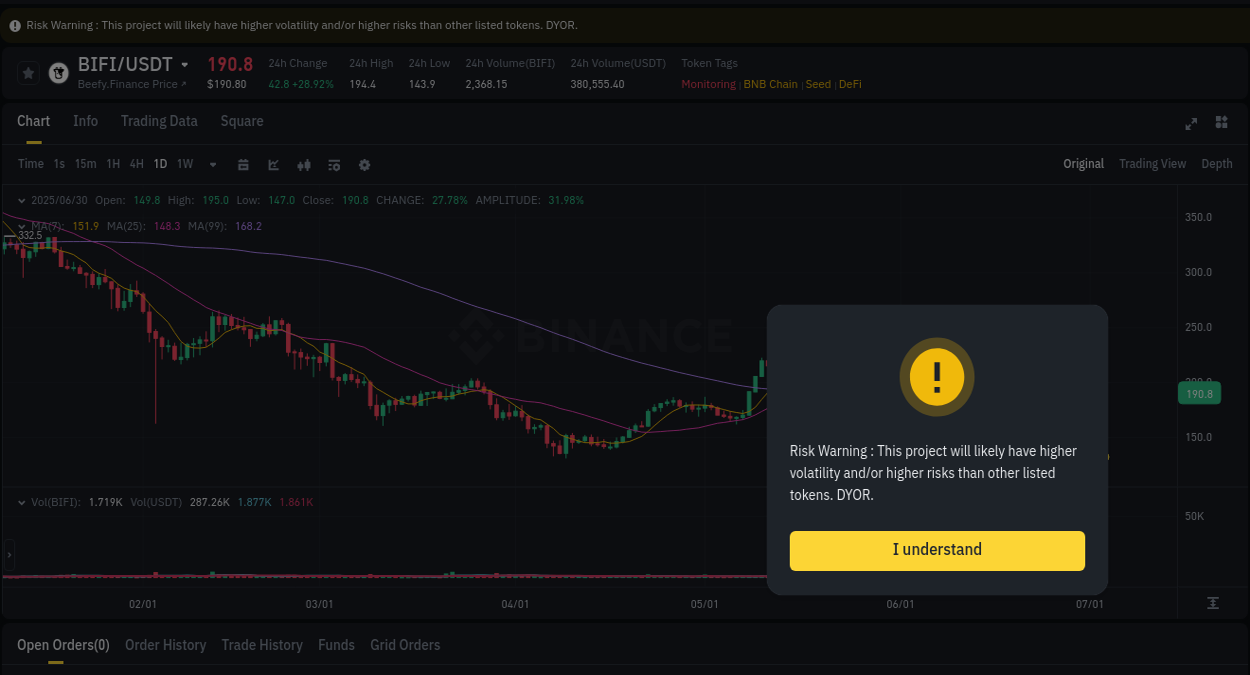 BIFI price movement analysis on Binance, 30 June 2025, 10:29
