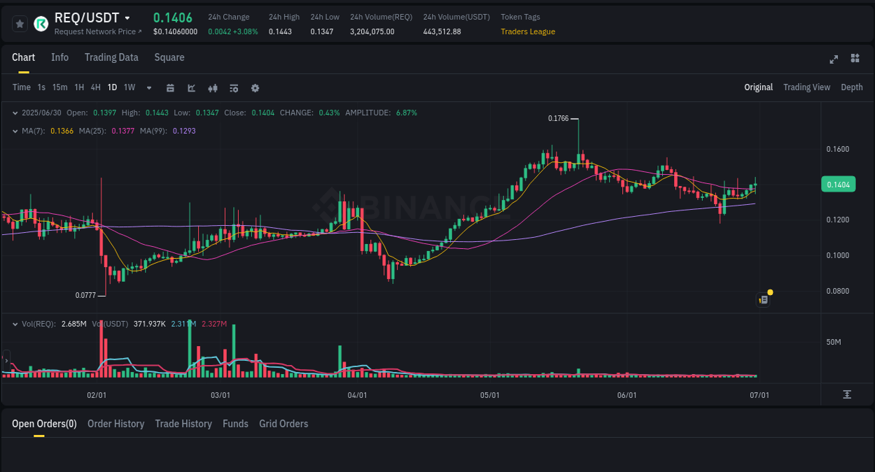 Real-time analytics of REQ pump on Binance, 30 June 2025, 17:05