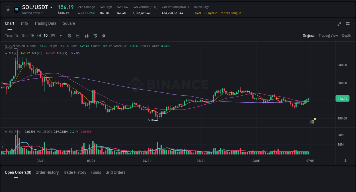Market insights: SOL on Binance at 30 June 2025, 17:40