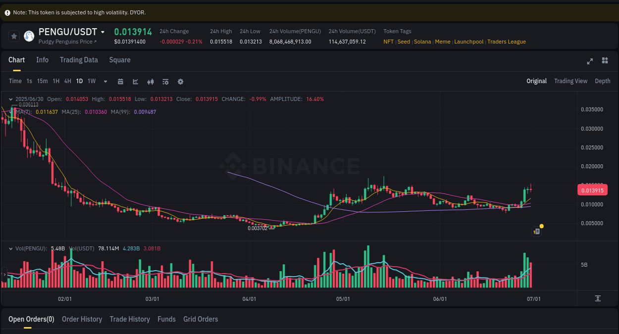 Crypto pump insights for PENGU on Binance, 30 June 2025, 17:43