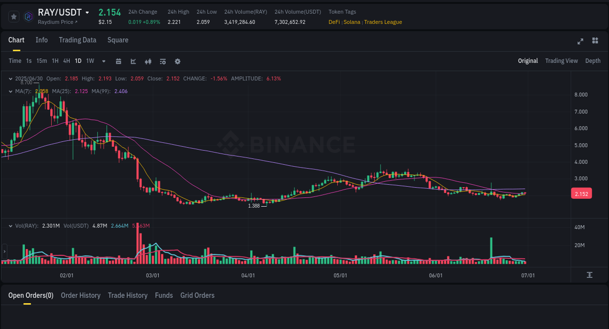 Report of RAY pump on Binance at 30 June 2025, 17:44