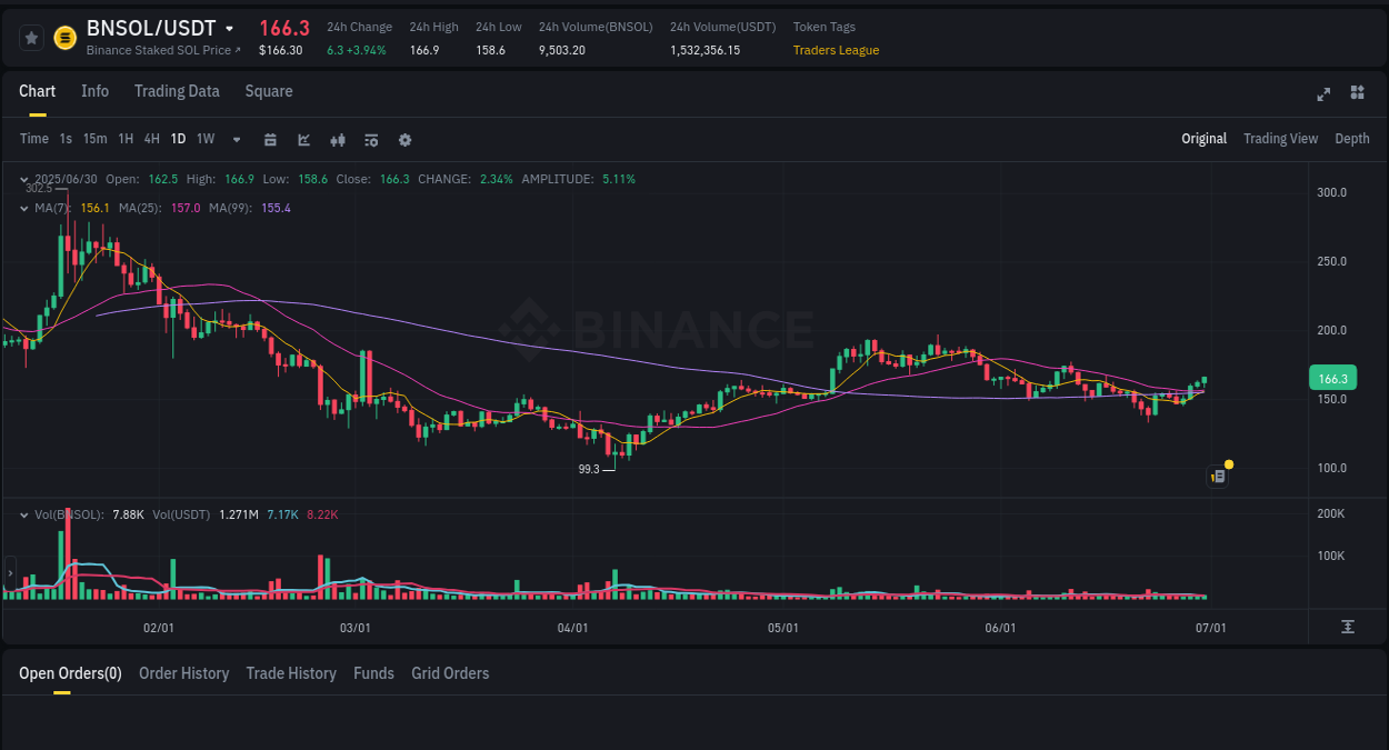 BNSOL price surge report from Binance, timestamp: 30 June 2025, 17:45