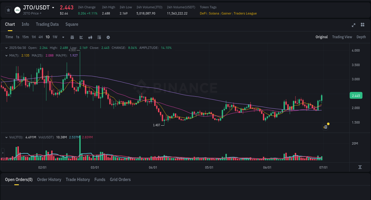 Detailed report of JTO's pump on Binance at 30 June 2025, 17:48