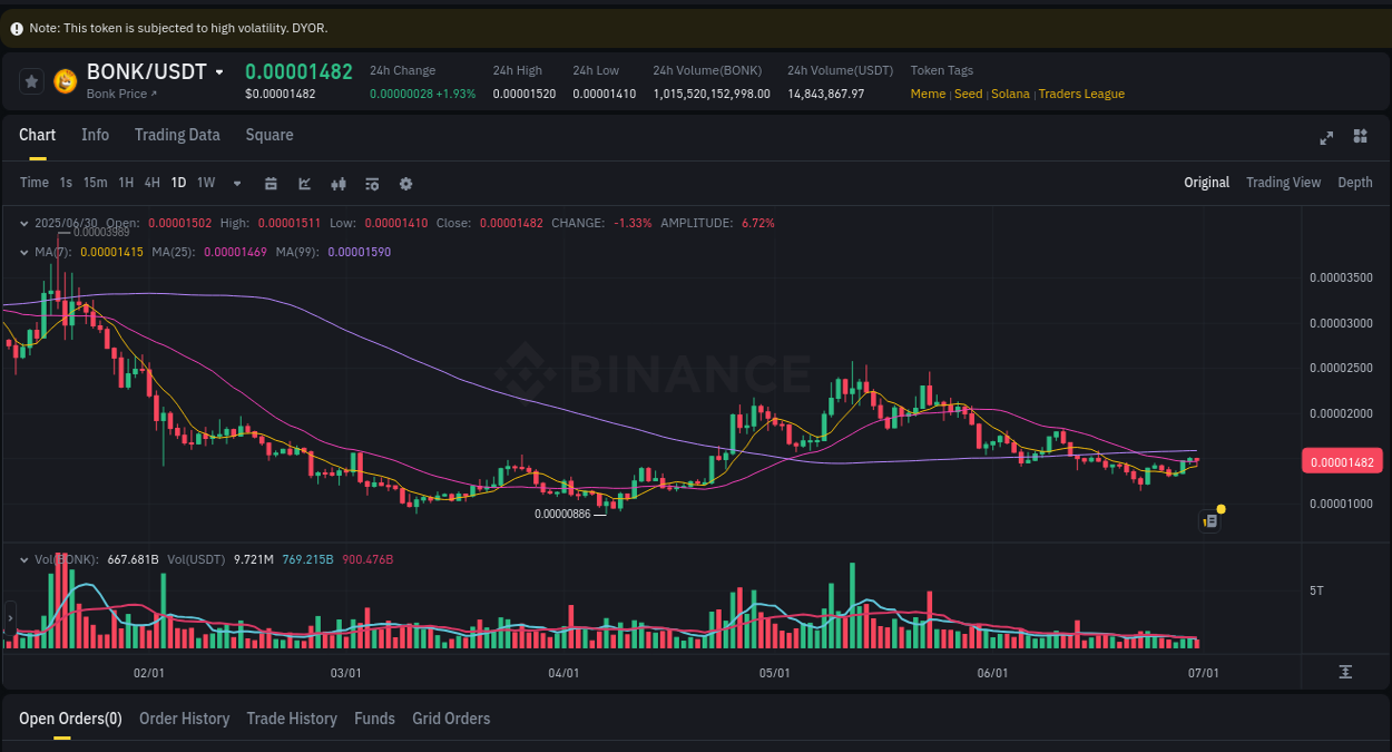 Binance pump report for BONK on 30 June 2025, 17:48