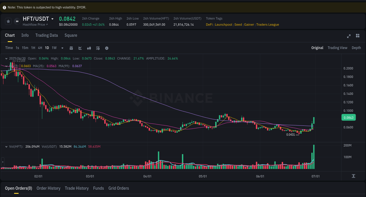 Market analysis: HFT pump on Binance at 30 June 2025, 18:15