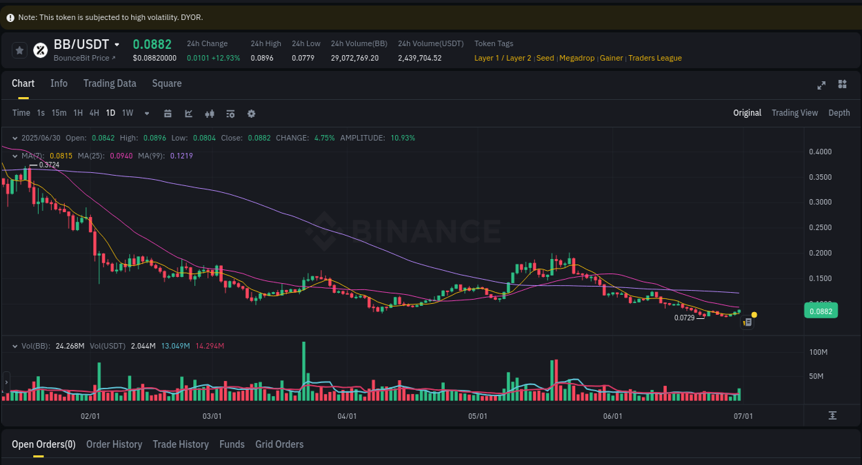 Crypto market update: BB pump on Binance, 30 June 2025, 19:27