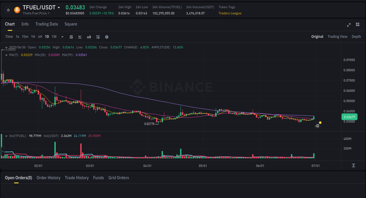 Real-time report of TFUEL pump on Binance, 30 June 2025, 20:18