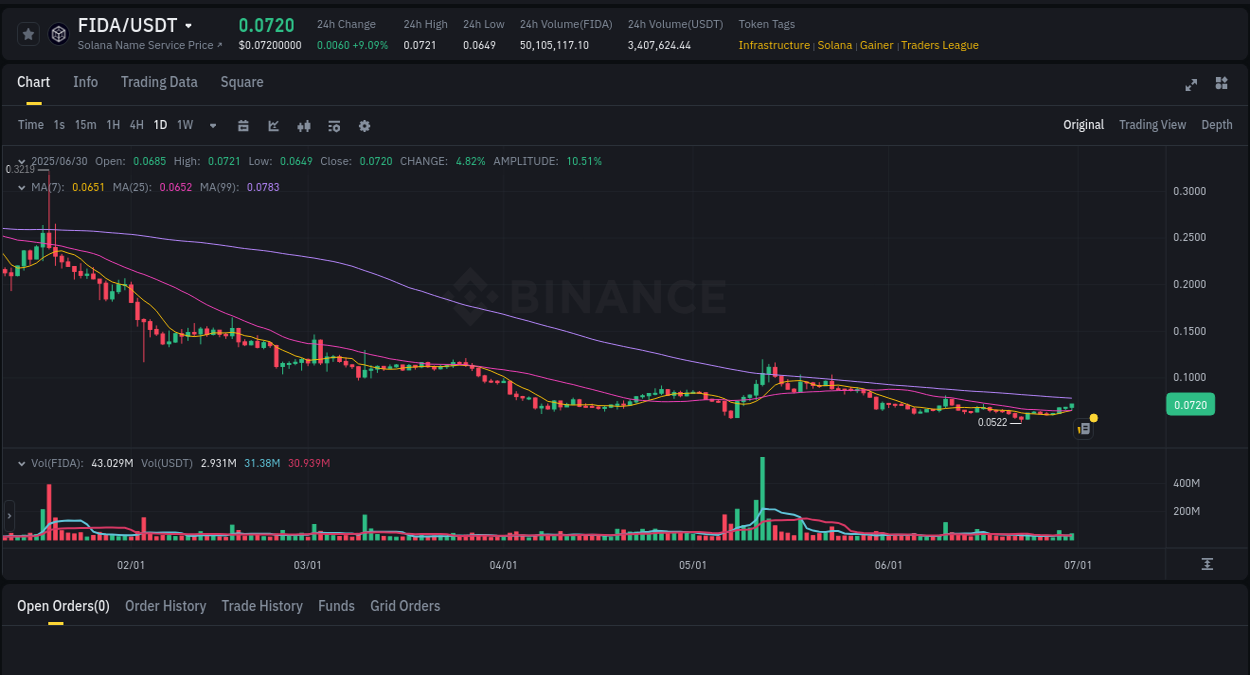 Crypto trading report: FIDA pump on Binance, 30 June 2025, 20:40