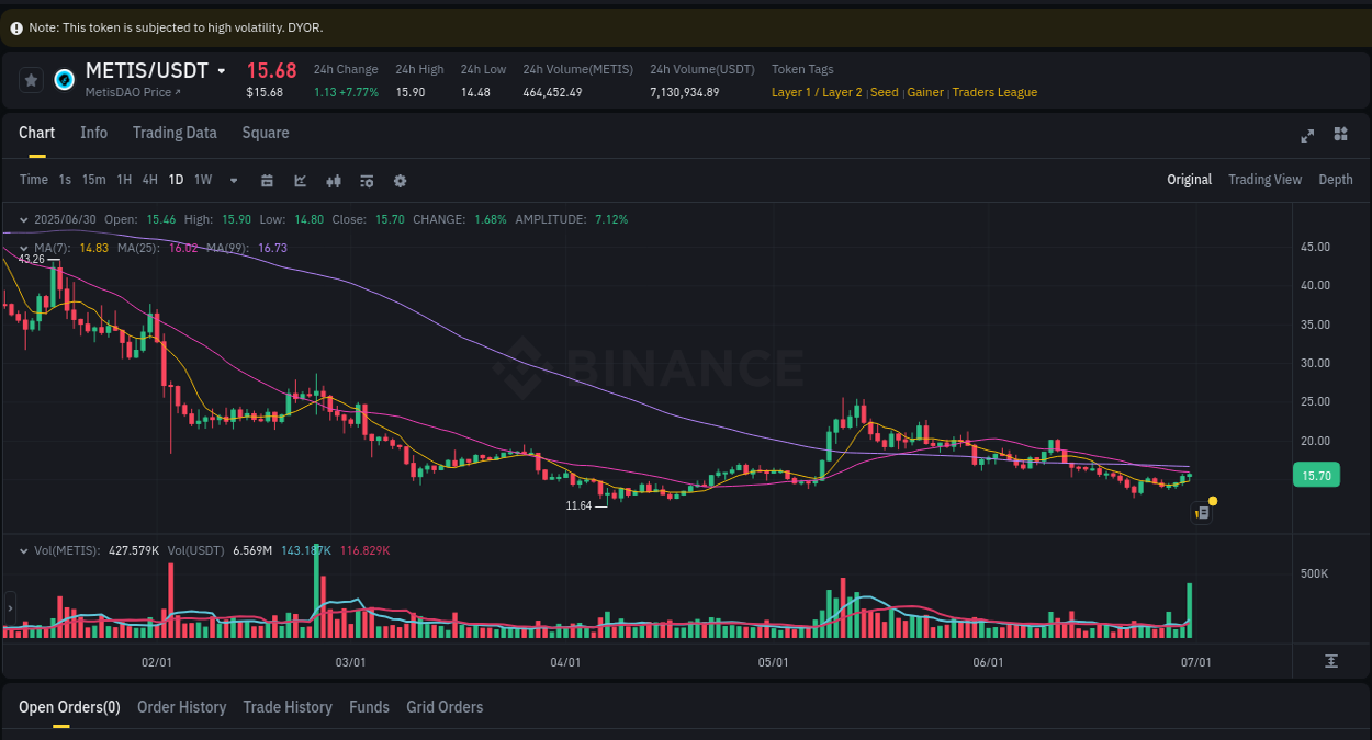 Binance exchange pump report for METIS, 30 June 2025, 21:00