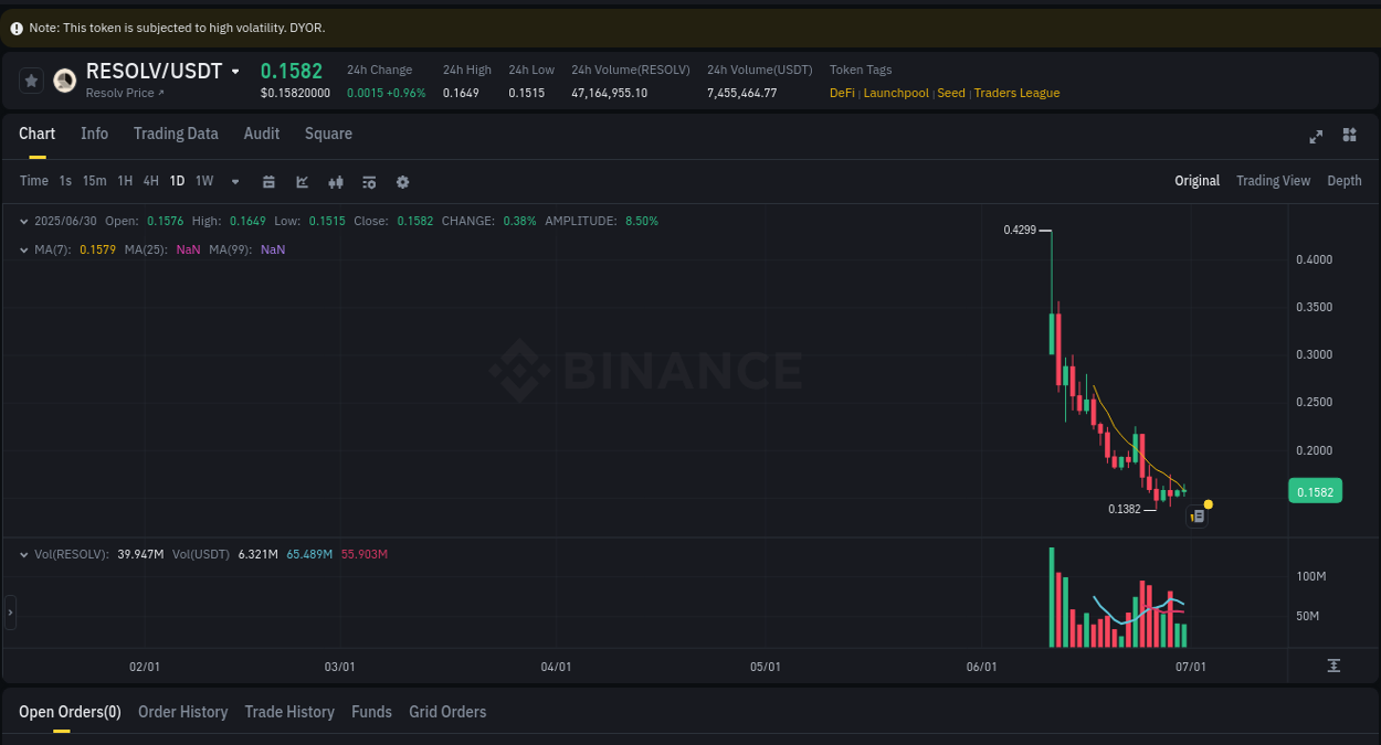 Crypto pump analytics for RESOLV on Binance, 30 June 2025, 21:33
