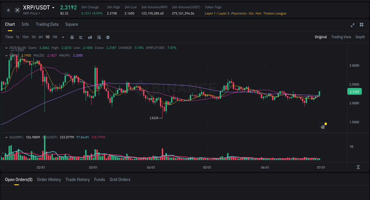 XRP trading report showing pump trends on Binance, 30 June 2025, 21:57