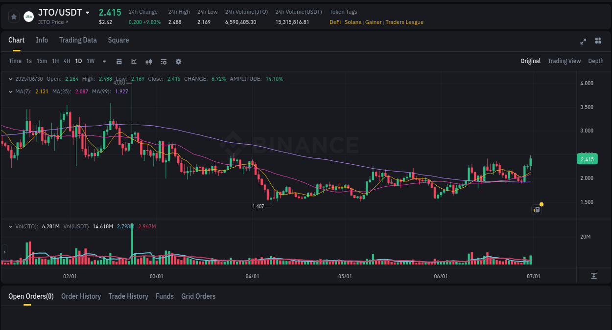 Detailed analysis of JTO's price surge on Binance, 30 June 2025, 22:15