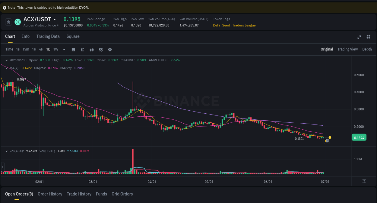 Crypto market report: ACX pump on Binance, 30 June 2025, 22:18