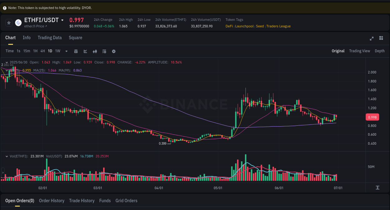 Binance trading data for ETHFI pump, 30 June 2025, 22:29