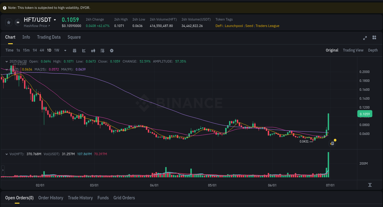 Market trend analysis: HFT pump on Binance at 30 June 2025, 22:45