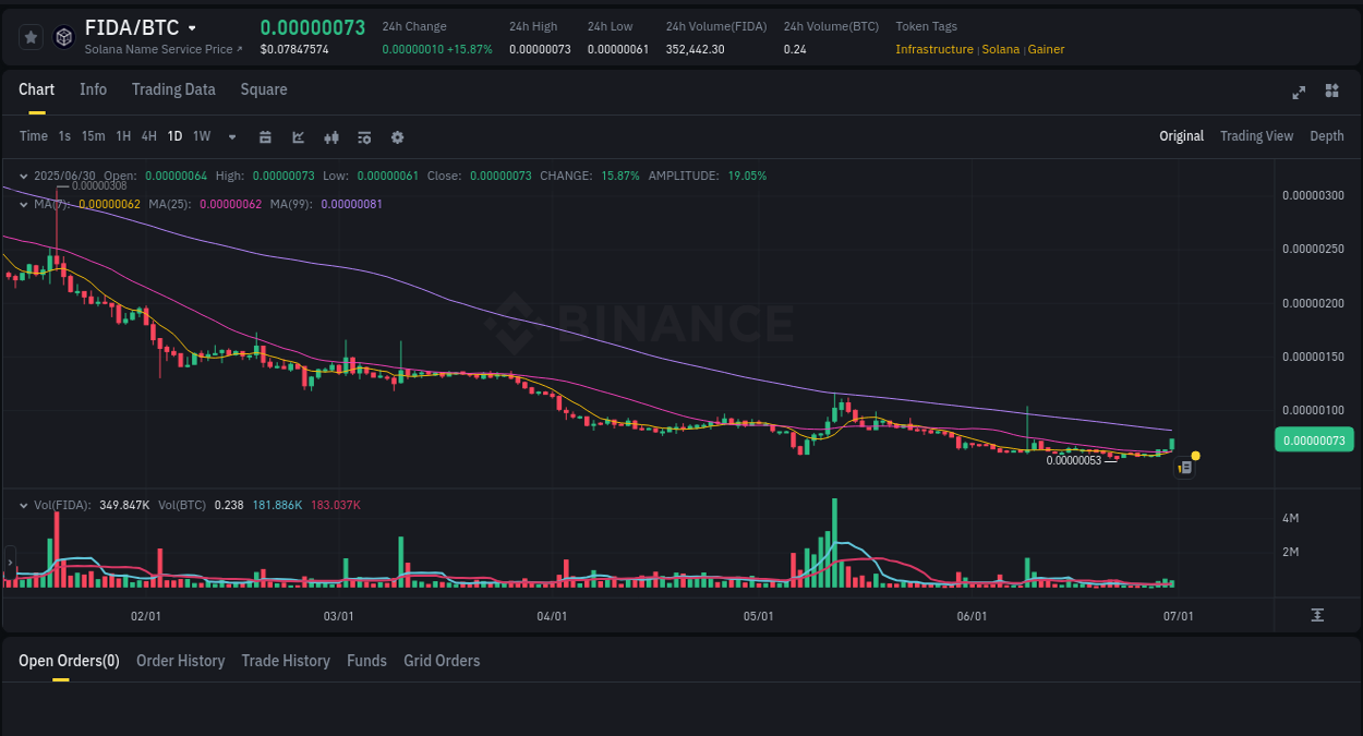 Binance pump report for FIDA on 30 June 2025, 23:03