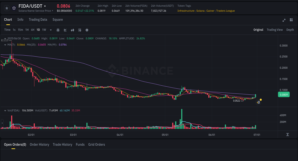 Crypto price movement update: FIDA on Binance, 30 June 2025, 23:07