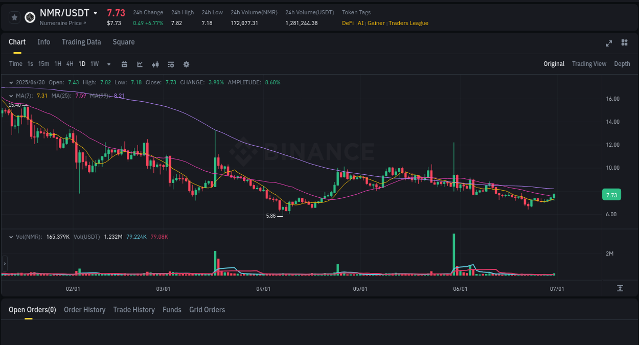 Binance pump statistics for NMR at 30 June 2025, 23:31
