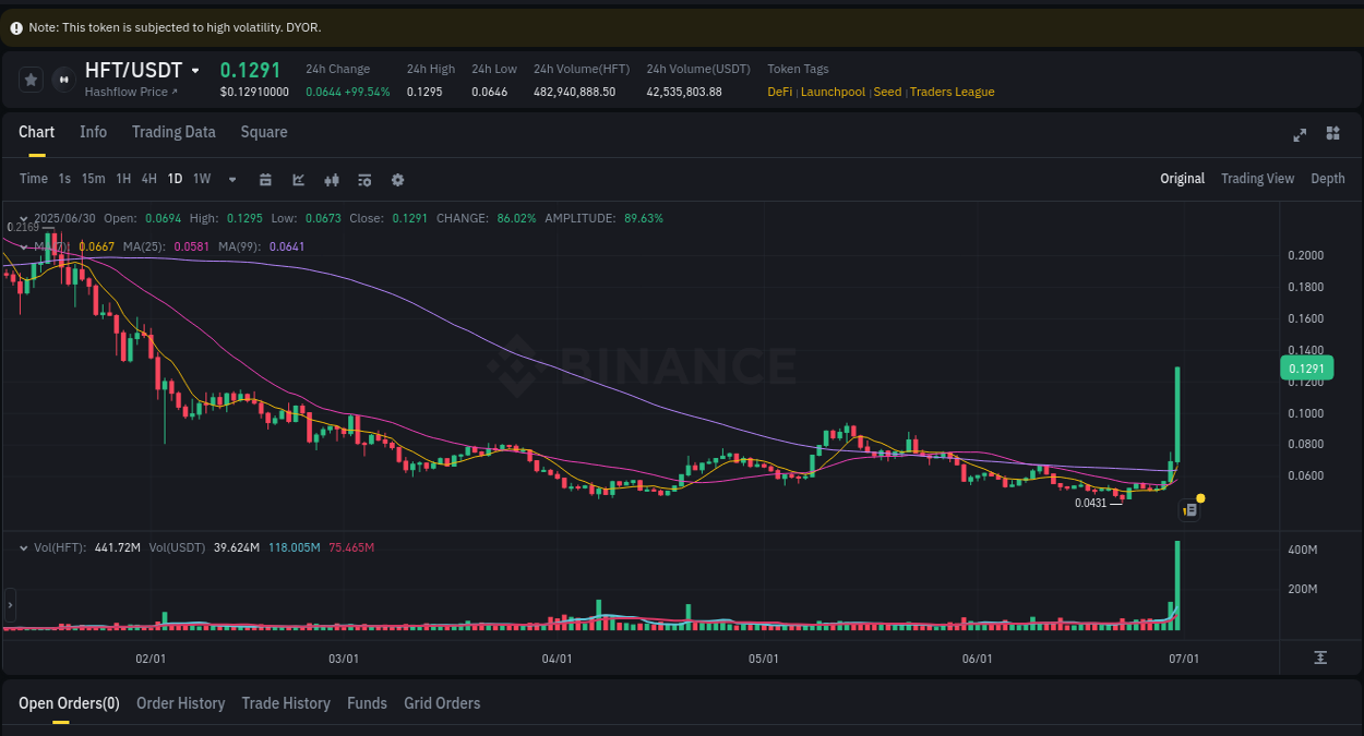 Live report of HFT pump on Binance, 30 June 2025, 23:32