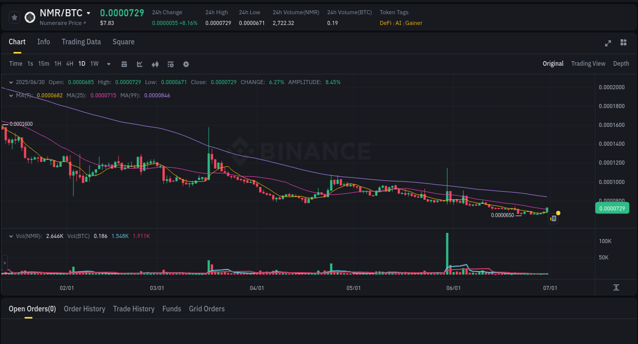 Binance exchange pump report for NMR, 30 June 2025, 23:33