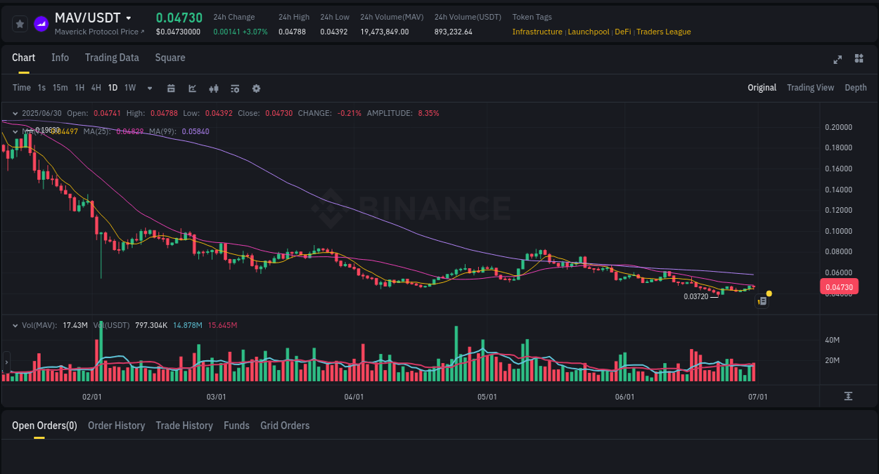 Binance exchange trading report for MAV, 30 June 2025, 23:43
