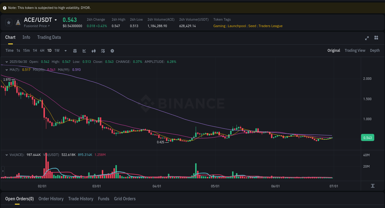 Market dynamics report: ACE on Binance at 30 June 2025, 23:44