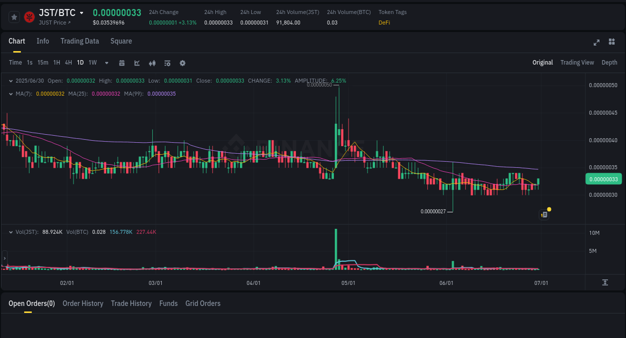 JST price surge report from Binance, timestamp: 01 July 2025, 00:26