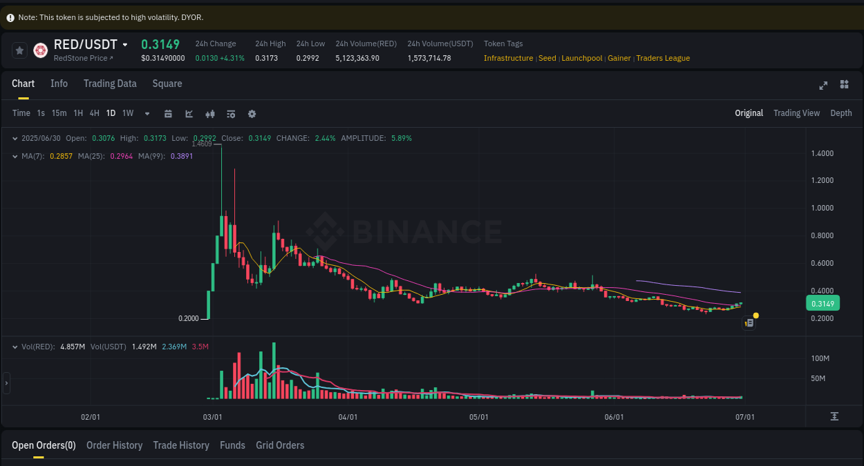 Binance pump report for RED on 01 July 2025, 00:33