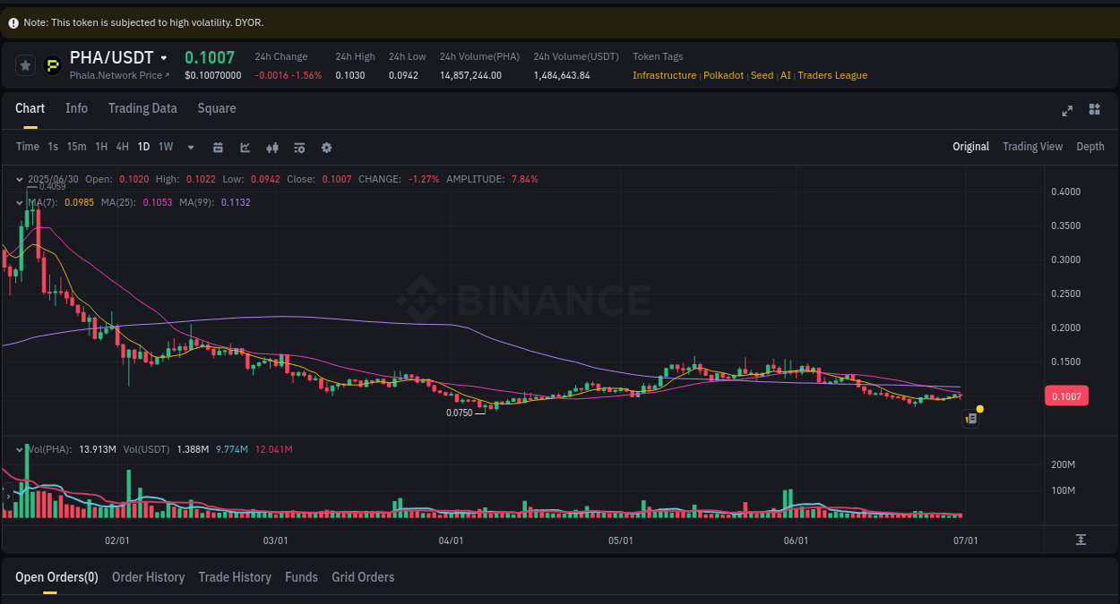 Detailed report of PHA's pump on Binance at 01 July 2025, 00:42