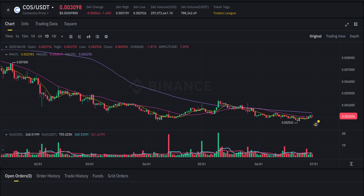 Crypto pump report: COS on Binance, 01 July 2025, 00:51