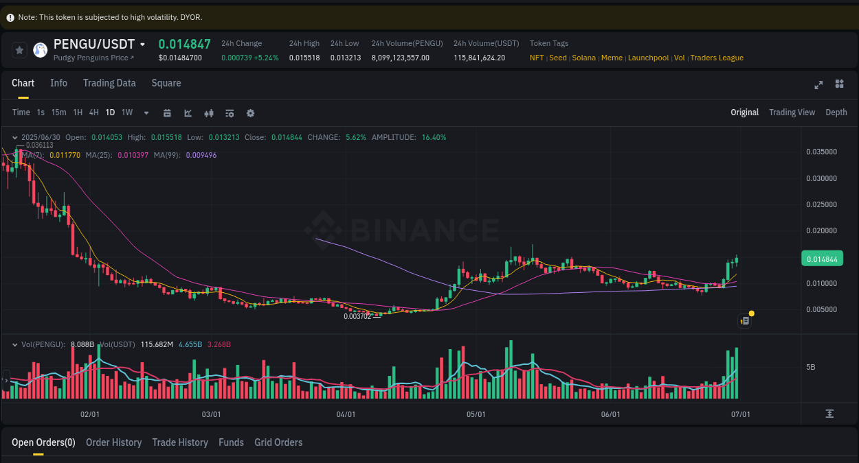 Market analysis: PENGU pump on Binance at 01 July 2025, 01:52