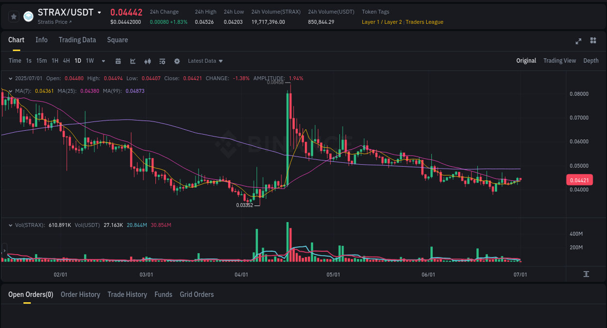 Crypto market update: STRAX pump on Binance, 01 July 2025, 02:00