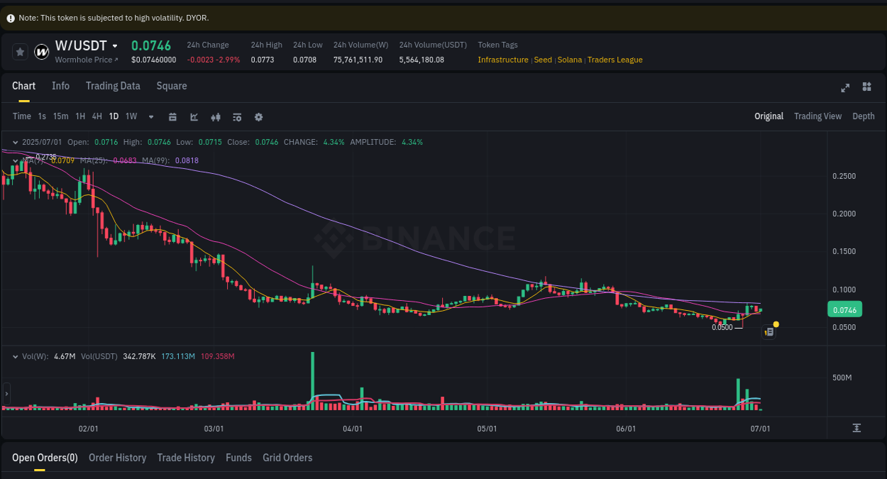 Binance pump data for W at 01 July 2025, 02:18