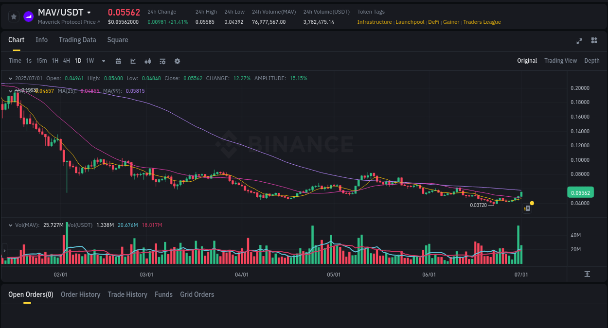 Crypto trading report: MAV pump on Binance, 01 July 2025, 03:31